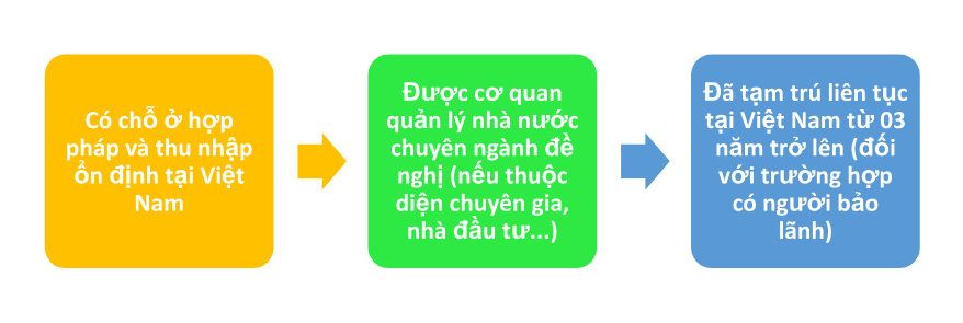Điều kiện để được cấp thẻ thường trú cho người nước ngoài tại Việt Nam