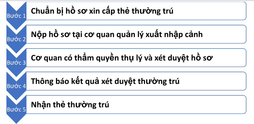 Quy trình làm thẻ thường trú cho người nước ngoài tại Việt Nam