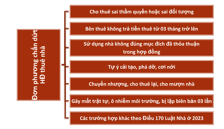 đơn phương chấm dứt thực hiện hợp đồng thuê nhà