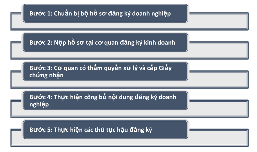 Quy trình thành lập công ty trọn gói tại TPHCM