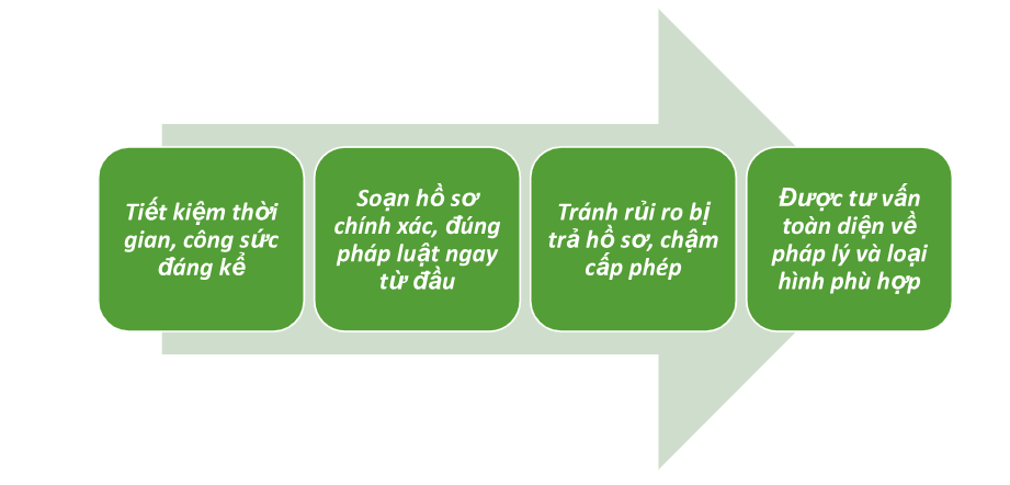 lợi ích khi sử dụng dịch vụ đăng ký giấy phép kinh doanh trọn gói 