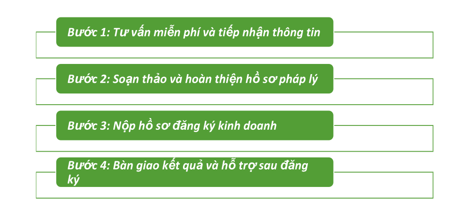 Quy trình dịch vụ đăng ký giấy phép kinh doanh trọn gói tại TPHCM