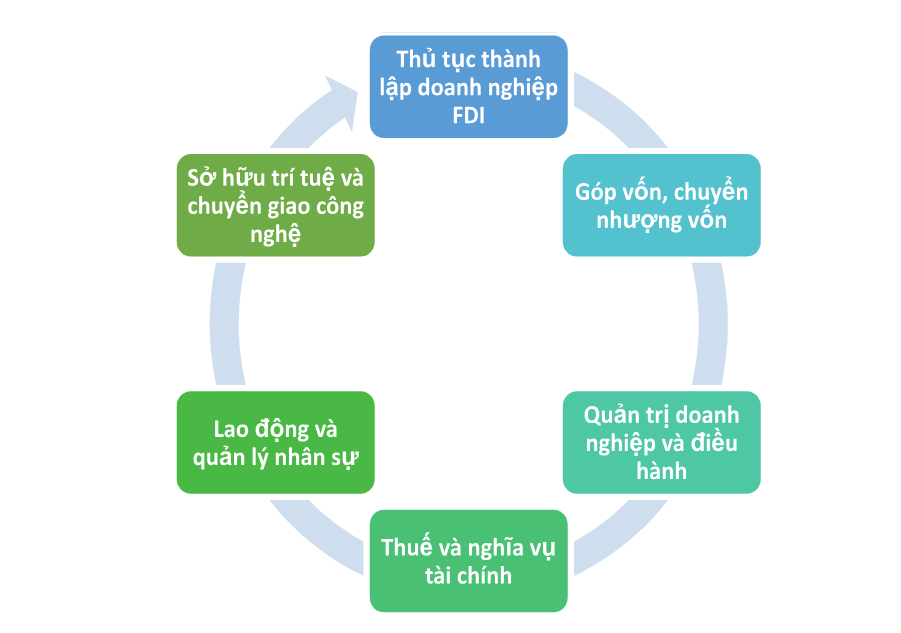 Các vấn đề pháp lý doanh nghiệp FDI thường gặp