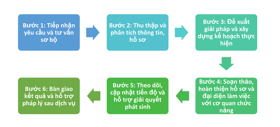 Quy trình cung cấp dịch vụ tư vấn pháp luật doanh nghiệp FDI