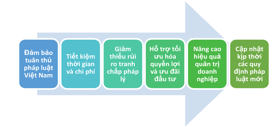 Lợi ích khi sử dụng dịch vụ tư vấn pháp luật doanh nghiệp FDI