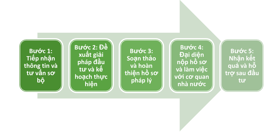 Quy trình thực hiện dịch vụ tư vấn đầu tư FDI