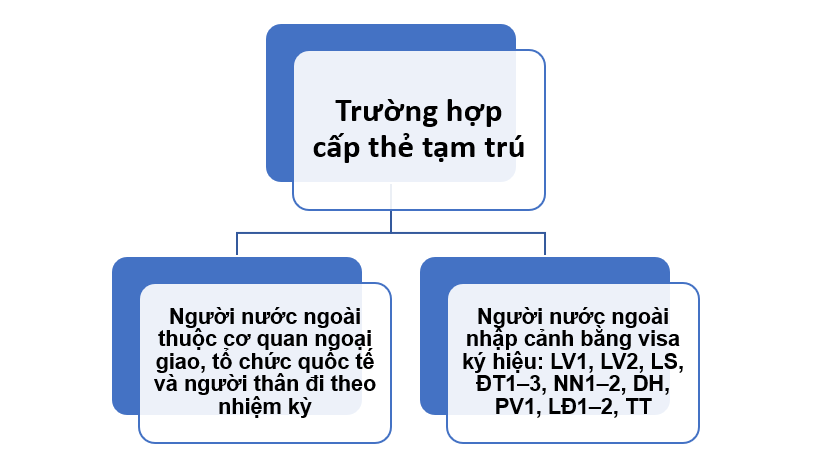 Những trường hợp phổ biến cần cấp thẻ tạm trú cho người nước ngoài