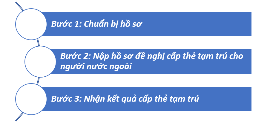 Quy trình cấp thẻ tạm trú cho người nước ngoài tại Việt Nam